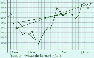 Graphe de la pression atmosphrique prvue pour Casttis