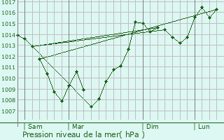 Graphe de la pression atmosphrique prvue pour Ore