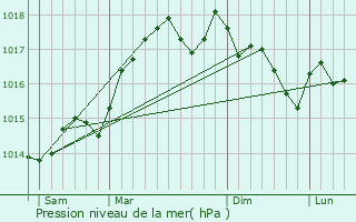Graphe de la pression atmosphrique prvue pour Verfeuil