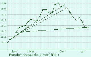 Graphe de la pression atmosphrique prvue pour Diesen