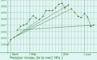 Graphe de la pression atmosphrique prvue pour Niderviller