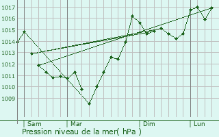 Graphe de la pression atmosphrique prvue pour Saucde