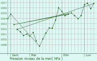 Graphe de la pression atmosphrique prvue pour Loubieng