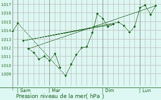 Graphe de la pression atmosphrique prvue pour Laa-Mondrans