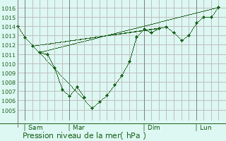 Graphe de la pression atmosphrique prvue pour Seysses