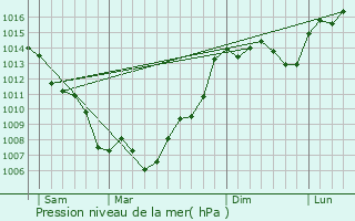 Graphe de la pression atmosphrique prvue pour Eauze