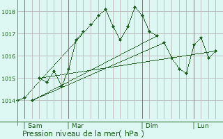 Graphe de la pression atmosphrique prvue pour Saint-Jean-de-Serres