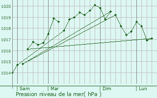 Graphe de la pression atmosphrique prvue pour Herrlisheim-prs-Colmar