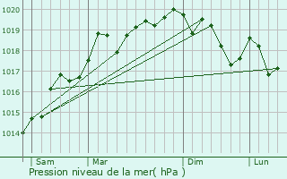 Graphe de la pression atmosphrique prvue pour Biltzheim