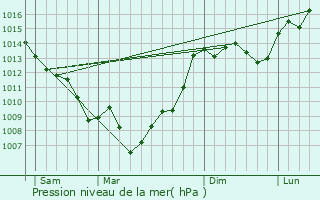 Graphe de la pression atmosphrique prvue pour Montain