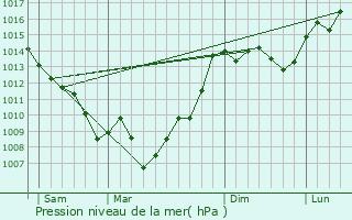 Graphe de la pression atmosphrique prvue pour Cadours