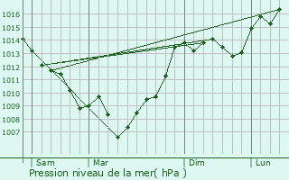 Graphe de la pression atmosphrique prvue pour Esparsac