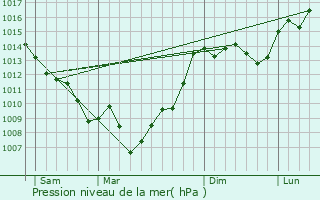 Graphe de la pression atmosphrique prvue pour Glatens