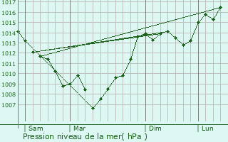Graphe de la pression atmosphrique prvue pour Lamothe-Cumont