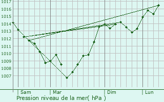 Graphe de la pression atmosphrique prvue pour Goas