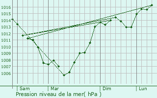 Graphe de la pression atmosphrique prvue pour Condom