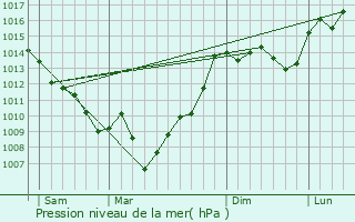 Graphe de la pression atmosphrique prvue pour Castelnau-d