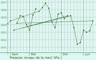 Graphe de la pression atmosphrique prvue pour Laranjeiro