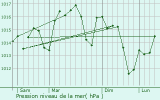 Graphe de la pression atmosphrique prvue pour So Brs de Alportel