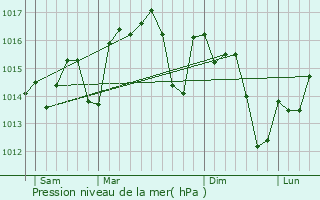 Graphe de la pression atmosphrique prvue pour Quarteira