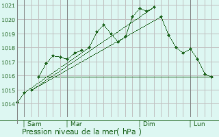 Graphe de la pression atmosphrique prvue pour Moulins-ls-Metz