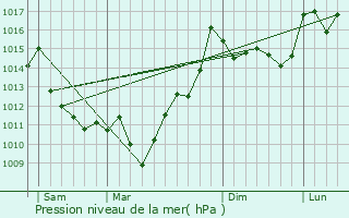 Graphe de la pression atmosphrique prvue pour Gestas