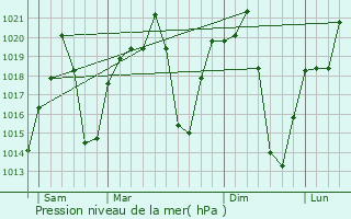 Graphe de la pression atmosphrique prvue pour De Aar