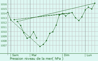 Graphe de la pression atmosphrique prvue pour Lagarde