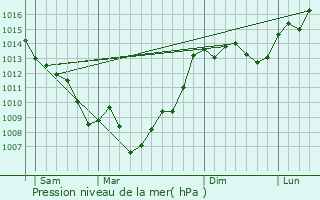 Graphe de la pression atmosphrique prvue pour Grisolles