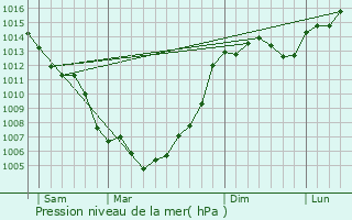 Graphe de la pression atmosphrique prvue pour Lizac