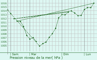 Graphe de la pression atmosphrique prvue pour Saint-Porquier