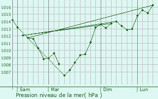 Graphe de la pression atmosphrique prvue pour Angeville