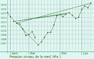 Graphe de la pression atmosphrique prvue pour Gensac