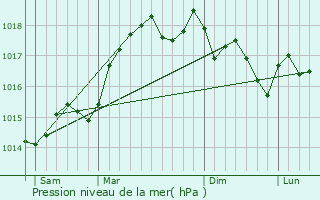 Graphe de la pression atmosphrique prvue pour Saint-Montan