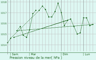 Graphe de la pression atmosphrique prvue pour La Bgude-de-Mazenc
