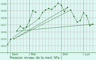 Graphe de la pression atmosphrique prvue pour Rimbachzell