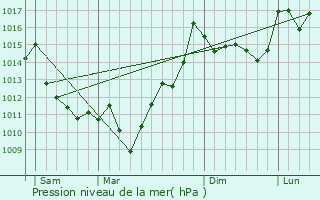 Graphe de la pression atmosphrique prvue pour Aroue-Ithorots-Olhaby