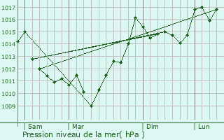 Graphe de la pression atmosphrique prvue pour Guinarthe-Parenties