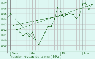 Graphe de la pression atmosphrique prvue pour Abitain