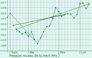 Graphe de la pression atmosphrique prvue pour Labastide-Villefranche