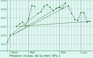 Graphe de la pression atmosphrique prvue pour Belfort