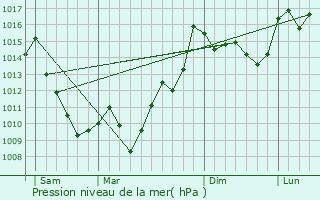 Graphe de la pression atmosphrique prvue pour La Pierre-Saint-Martin