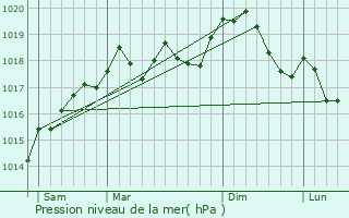 Graphe de la pression atmosphrique prvue pour Bruyres