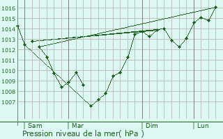 Graphe de la pression atmosphrique prvue pour Cumis