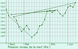 Graphe de la pression atmosphrique prvue pour Plaigne