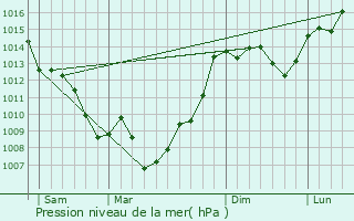 Graphe de la pression atmosphrique prvue pour Mourvilles-Basses