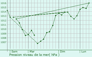 Graphe de la pression atmosphrique prvue pour La Salvetat-Lauragais