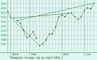 Graphe de la pression atmosphrique prvue pour Roquesrire