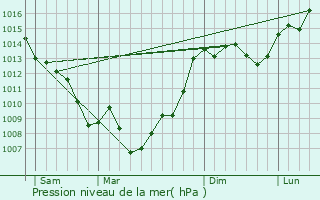 Graphe de la pression atmosphrique prvue pour Vacquiers