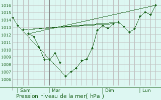 Graphe de la pression atmosphrique prvue pour Bioule